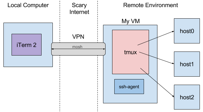 My workflow from local machine to remote host.